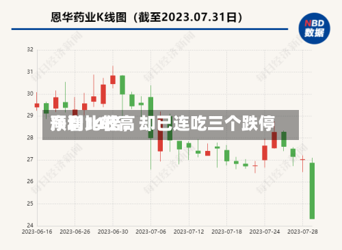 净利比较高预增14倍，却已连吃三个跌停