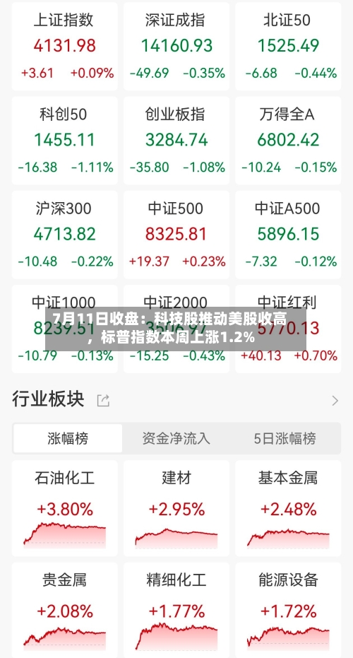 7月11日收盘：科技股推动美股收高	，标普指数本周上涨1.2%-第3张图片