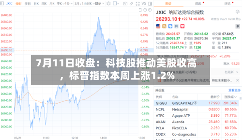 7月11日收盘：科技股推动美股收高，标普指数本周上涨1.2%-第2张图片