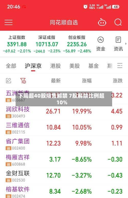 下周超40股限售解禁 7股解禁比例超10%