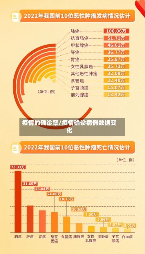 疫情的确诊率/疫情确诊病例数据变化-第2张图片