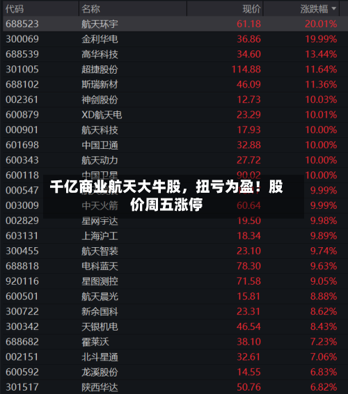 千亿商业航天大牛股，扭亏为盈！股价周五涨停-第2张图片