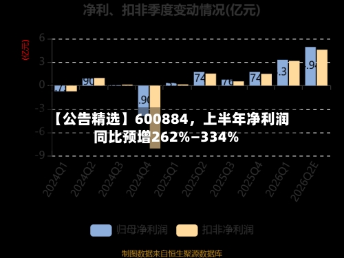 【公告精选】600884	，上半年净利润同比预增262%—334%-第2张图片