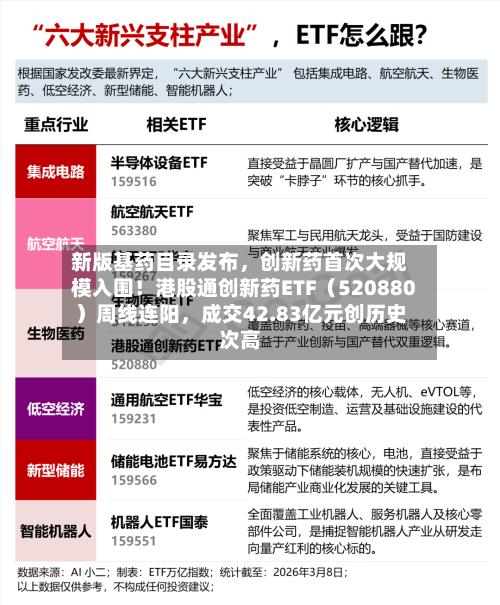 新版基药目录发布，创新药首次大规模入围！港股通创新药ETF（520880）周线连阳，成交42.83亿元创历史次高
