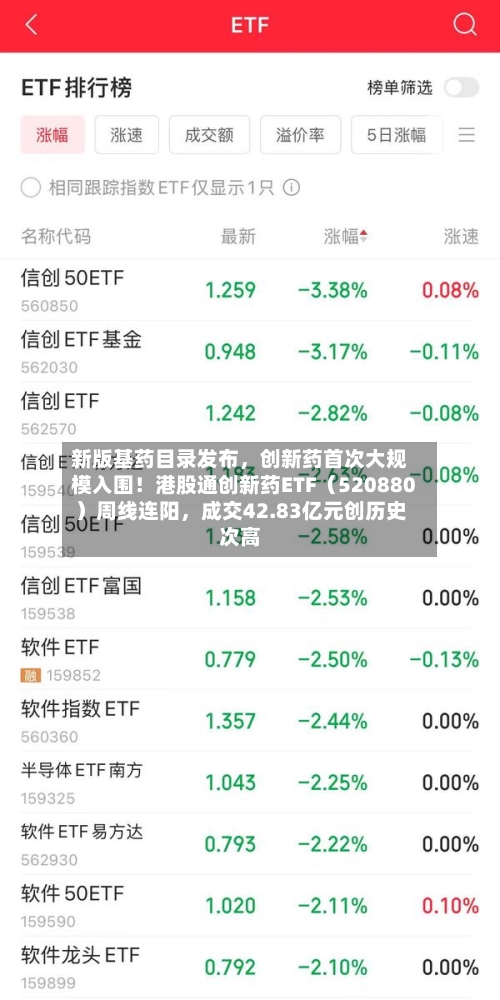 新版基药目录发布，创新药首次大规模入围！港股通创新药ETF（520880）周线连阳	，成交42.83亿元创历史次高-第3张图片