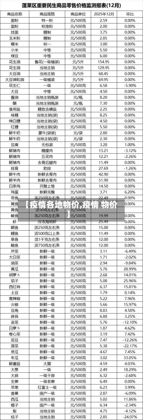【疫情各地物价,疫情 物价】-第2张图片