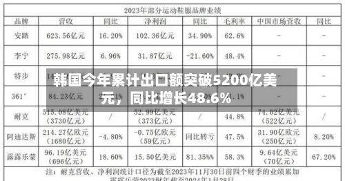 韩国今年累计出口额突破5200亿美元，同比增长48.6%-第2张图片