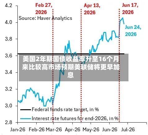美国2年期国债收益率升至16个月来比较高市场预期美联储将更早加息