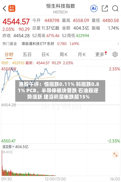 港股午评：恒指跌0.11% 科指跌0.81% PCB、半导体板块普跌 石油股逆势活跃 建滔积层板跌超15%-第2张图片