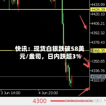快讯：现货白银跌破58美元/盎司，日内跌超3%-第2张图片