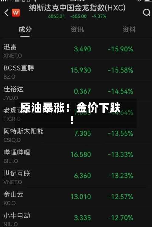 原油暴涨！金价下跌！