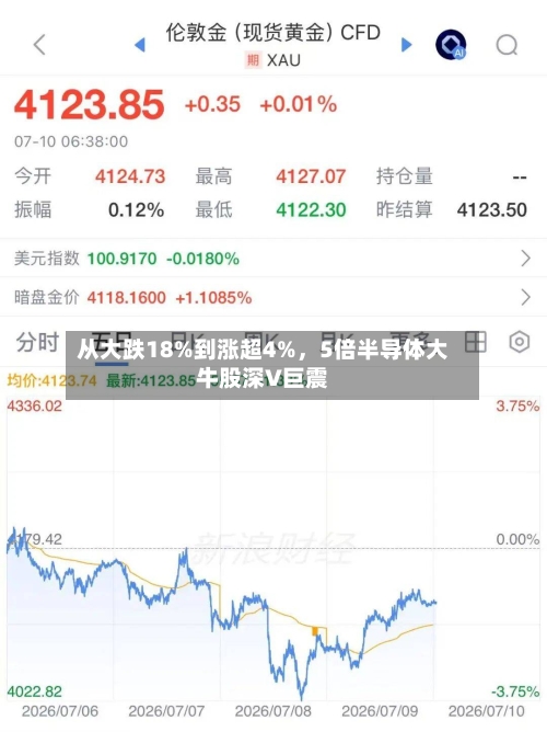 从大跌18%到涨超4%，5倍半导体大牛股深V巨震-第2张图片
