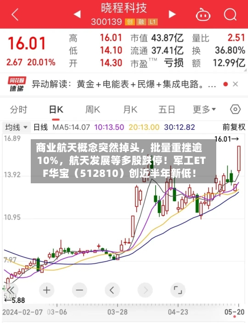 商业航天概念突然掉头，批量重挫逾10%	，航天发展等多股跌停！军工ETF华宝（512810）创近半年新低！-第2张图片