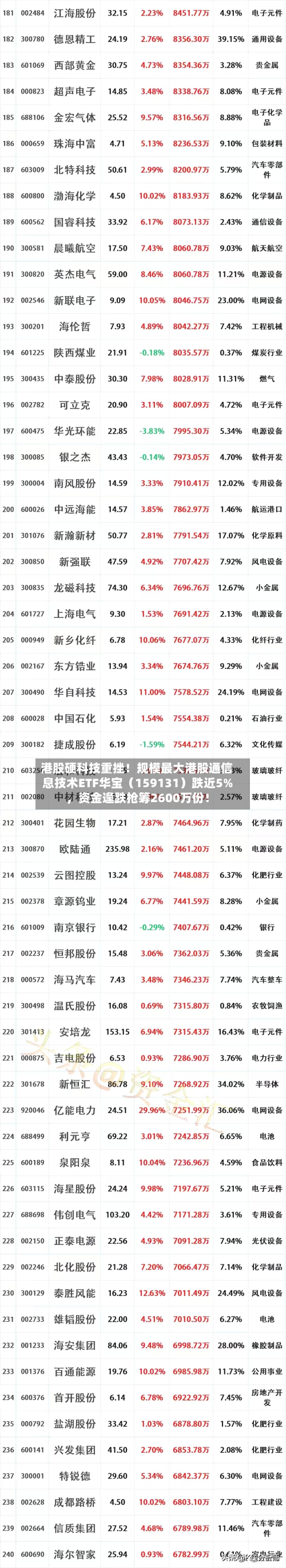 港股硬科技重挫！规模最大港股通信息技术ETF华宝（159131）跌近5%，资金逢跌抢筹2600万份！-第2张图片