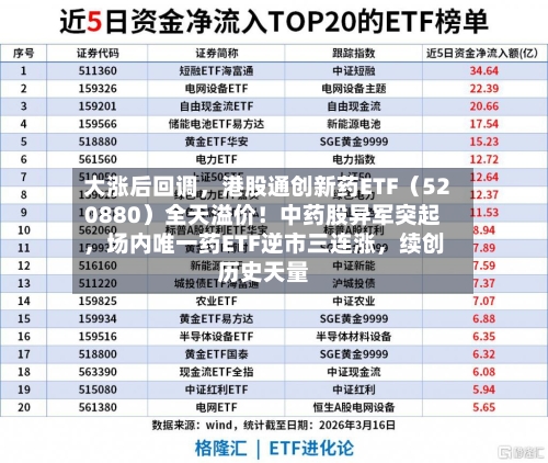 大涨后回调，港股通创新药ETF（520880）全天溢价！中药股异军突起，场内唯一药ETF逆市三连涨，续创历史天量