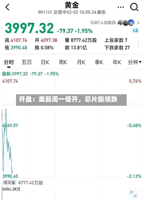开盘：美股周一低开，芯片股领跌-第2张图片