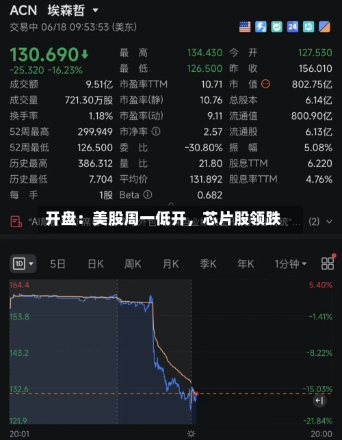 开盘：美股周一低开，芯片股领跌-第3张图片