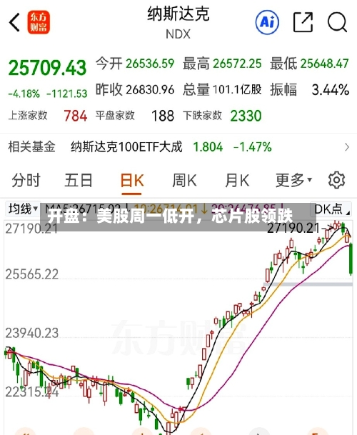 开盘：美股周一低开，芯片股领跌