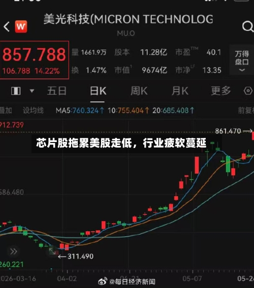 芯片股拖累美股走低，行业疲软蔓延-第2张图片