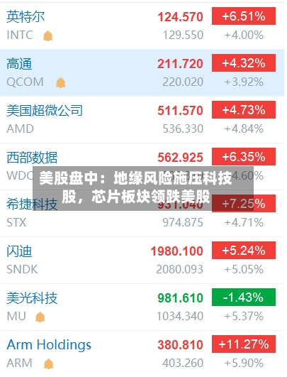 美股盘中：地缘风险施压科技股	，芯片板块领跌美股-第2张图片