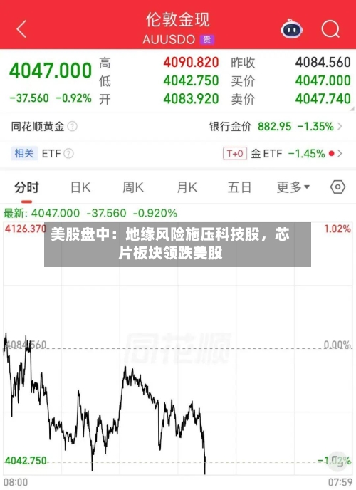 美股盘中：地缘风险施压科技股，芯片板块领跌美股