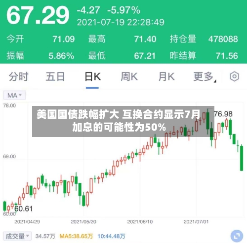 美国国债跌幅扩大 互换合约显示7月加息的可能性为50%
