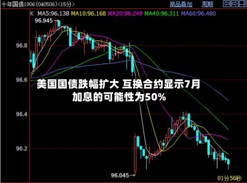 美国国债跌幅扩大 互换合约显示7月加息的可能性为50%-第2张图片