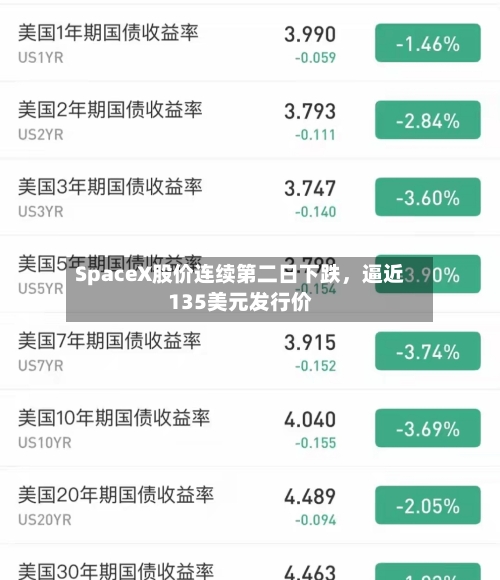 SpaceX股价连续第二日下跌，逼近135美元发行价