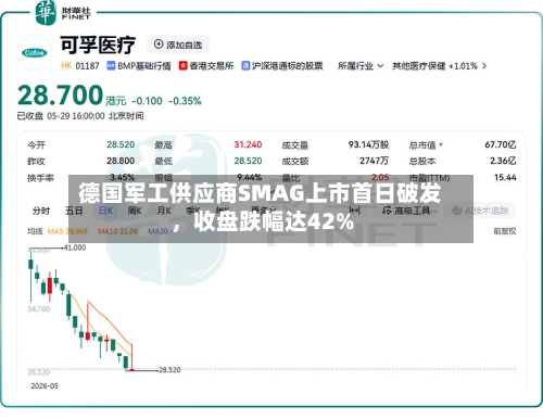 德国军工供应商SMAG上市首日破发	，收盘跌幅达42%-第2张图片