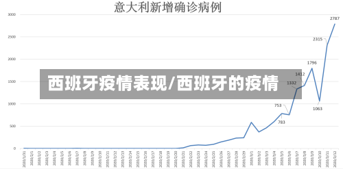 西班牙疫情表现/西班牙的疫情