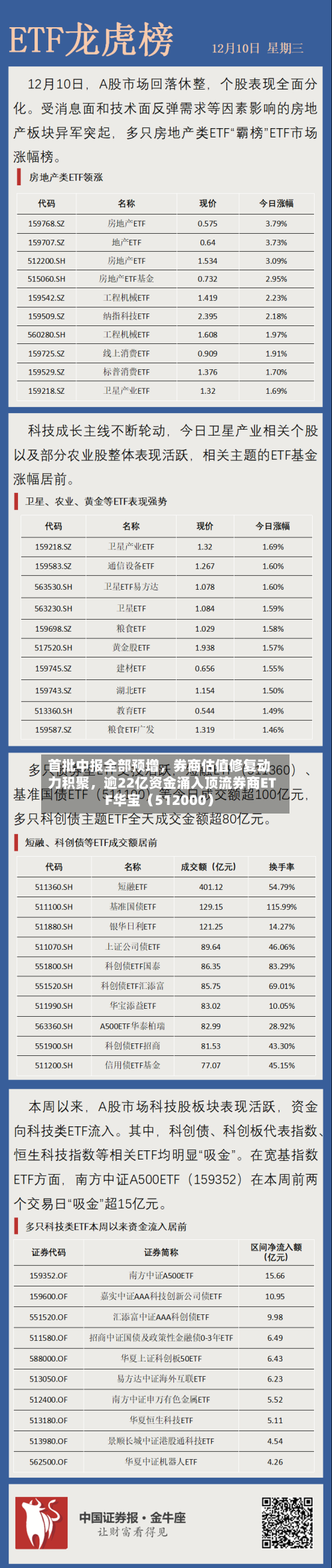 首批中报全部预增，券商估值修复动力积聚，逾22亿资金涌入顶流券商ETF华宝（512000）