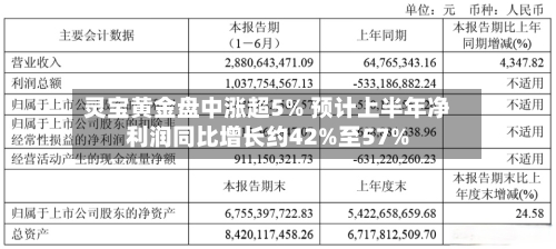 灵宝黄金盘中涨超5% 预计上半年净利润同比增长约42%至57%