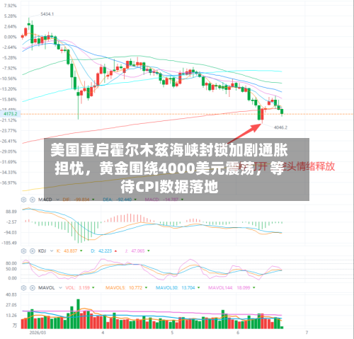 美国重启霍尔木兹海峡封锁加剧通胀担忧，黄金围绕4000美元震荡，等待CPI数据落地-第3张图片