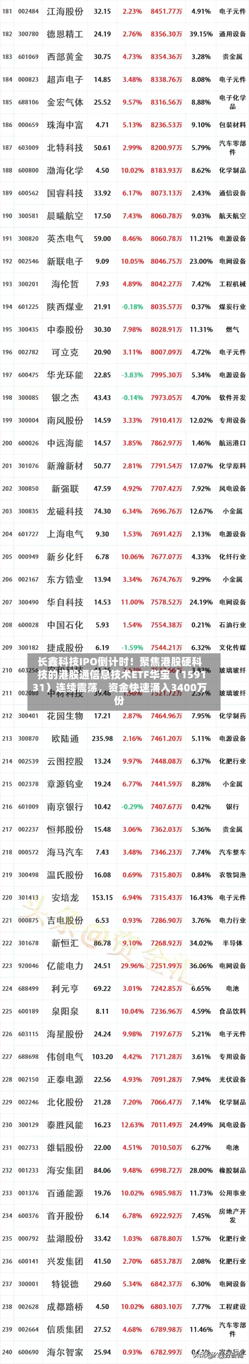 长鑫科技IPO倒计时！聚焦港股硬科技的港股通信息技术ETF华宝（159131）连续震荡	，资金快速涌入3400万份-第3张图片