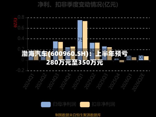 渤海汽车(600960.SH):上半年预亏280万元至350万元-第3张图片