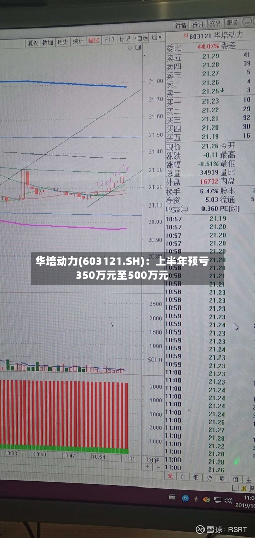 华培动力(603121.SH):上半年预亏350万元至500万元-第2张图片