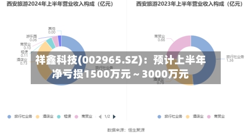 祥鑫科技(002965.SZ):预计上半年净亏损1500万元~3000万元-第2张图片