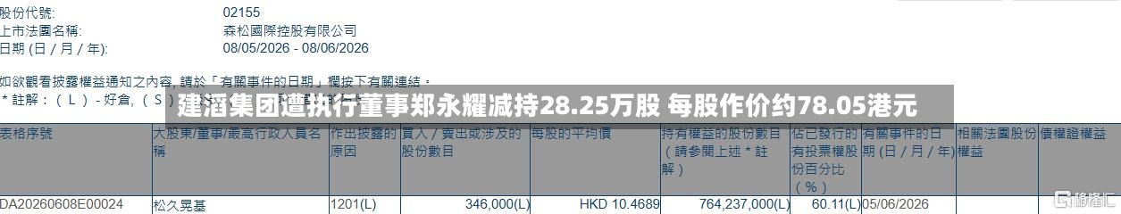 建滔集团遭执行董事郑永耀减持28.25万股 每股作价约78.05港元