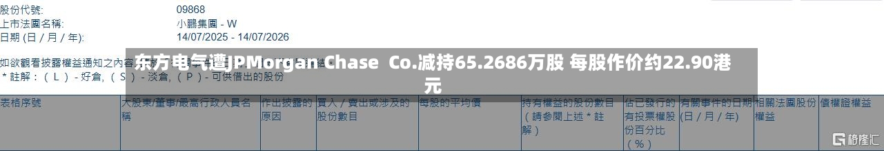 东方电气遭JPMorgan Chase  Co.减持65.2686万股 每股作价约22.90港元