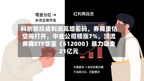 科创跟投成利润高增密码，券商重估空间打开，中金公司领涨7%，顶流券商ETF华宝（512000）暴力吸金21亿元-第3张图片