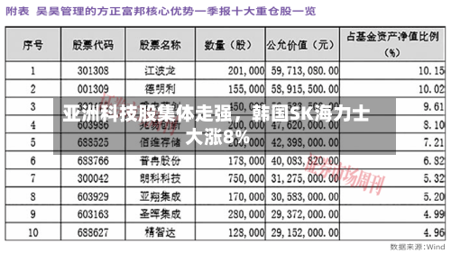 亚洲科技股集体走强，韩国SK海力士大涨8%-第2张图片