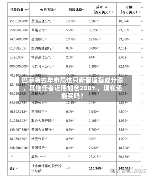 巴菲特去年布局这只新晋道指成分股，其继任者近期加仓200%，现在还能买吗？