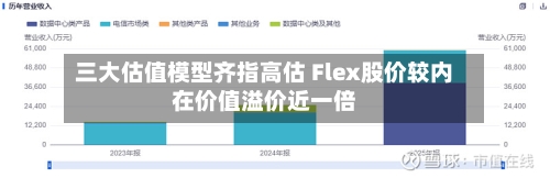 三大估值模型齐指高估 Flex股价较内在价值溢价近一倍