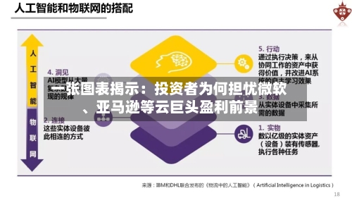 一张图表揭示：投资者为何担忧微软、亚马逊等云巨头盈利前景