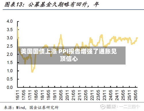美国国债上涨 PPI报告增强了通胀见顶信心