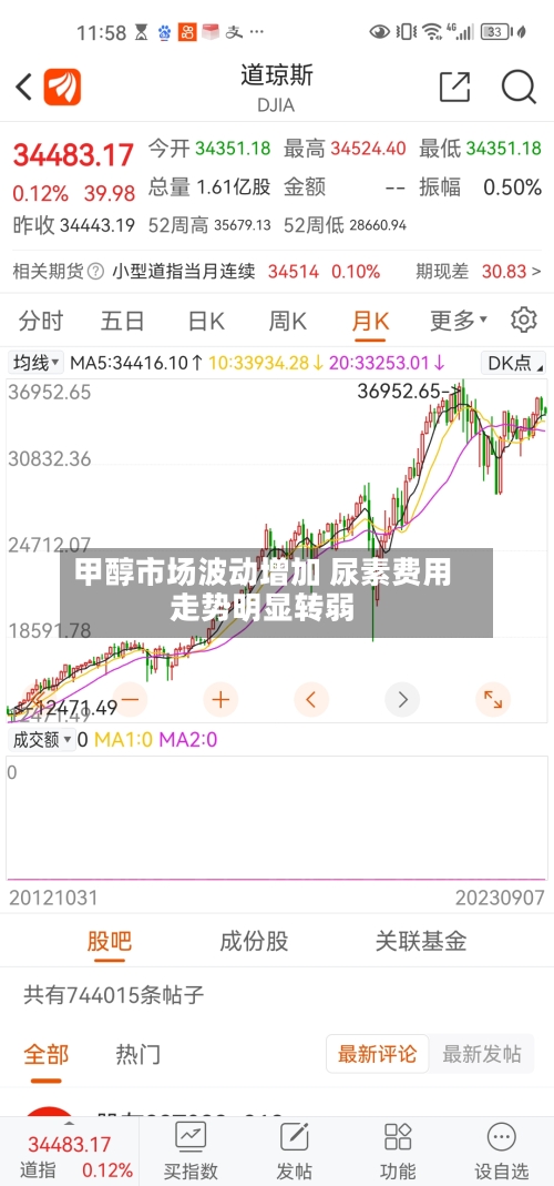 甲醇市场波动增加 尿素费用走势明显转弱