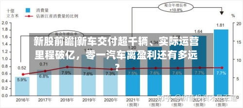 新股前瞻|新车交付超千辆、实际运营里程破亿	，零一汽车离盈利还有多远？-第2张图片