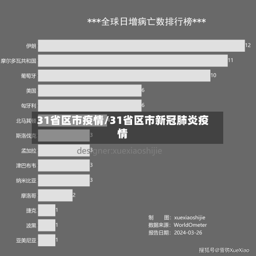 31省区市疫情/31省区市新冠肺炎疫情