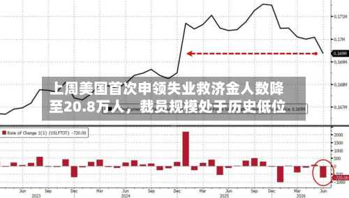 上周美国首次申领失业救济金人数降至20.8万人，裁员规模处于历史低位-第2张图片