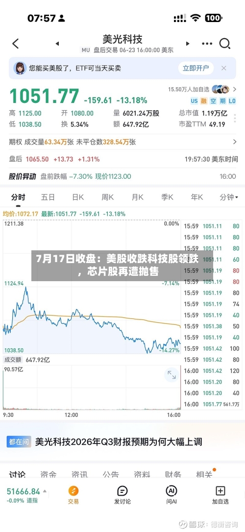 7月17日收盘：美股收跌科技股领跌，芯片股再遭抛售